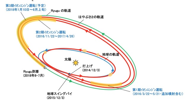 「はやぶさ2」のイオンエンジンを運転した場所の模式図