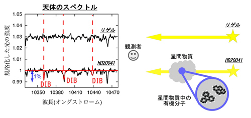 スペクトルに表われるDIB