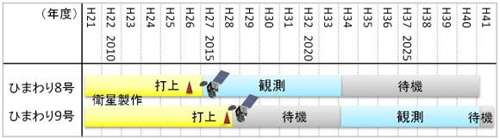 「ひまわり8号」「9号」の運用計画