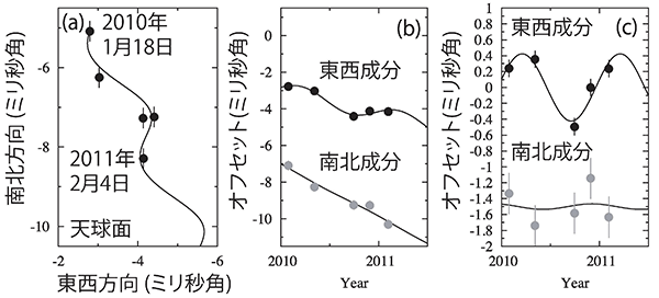 VERAによる観測結果