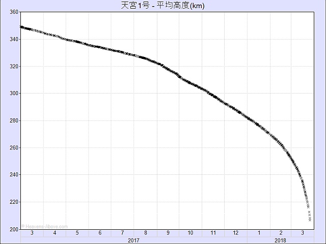 天宮1号の高度