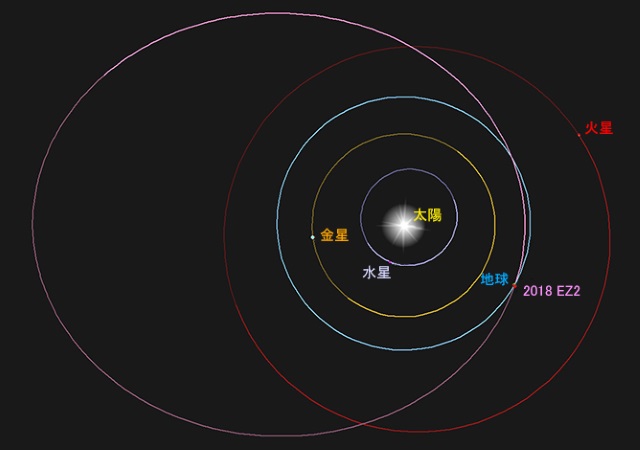 「2018 EZ2」の軌道