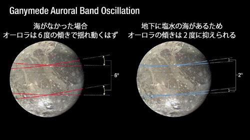 ガニメデのオーロラの振動
