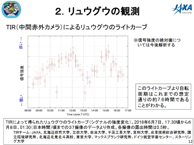 リュウグウの光度曲線