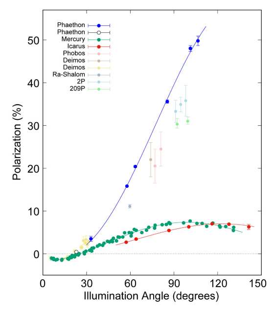 他の太陽系天体とファエトンの偏光度の比較