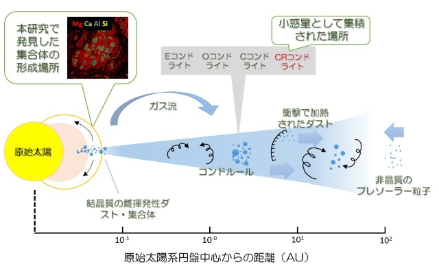 原始太陽系星雲の模式図