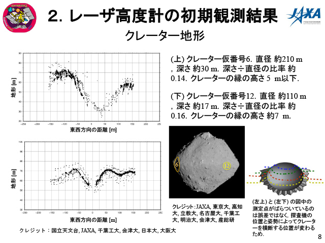 LIDARによるクレーターの観測結果