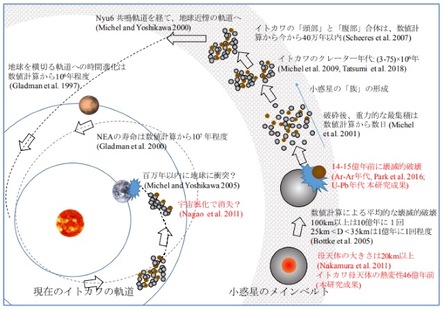 小惑星イトカワの歴史