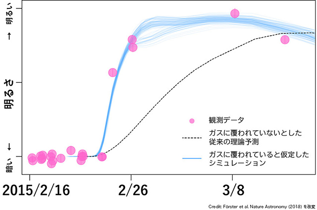 超新星「SNHiTS15aw」の明るさの時間変化