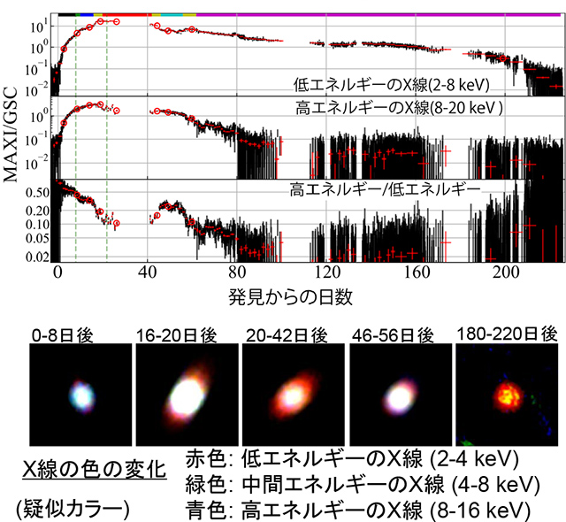 J1535のX線エネルギーと色の変化