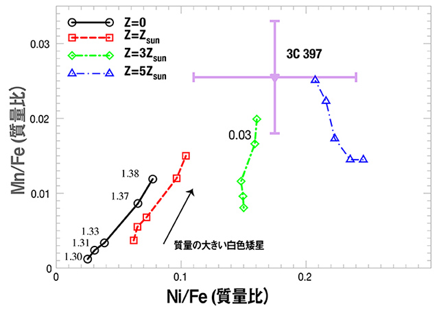 様々な白色矮星の爆発モデルから生成されるニッケルと鉄、マンガンと鉄の質量比