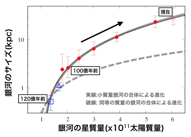 各時代における銀河の星質量とサイズの関係