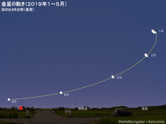 2019年1月上旬から5月上旬の見え方