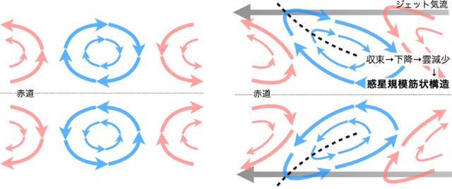 惑星規模筋状構造の形成メカニズム