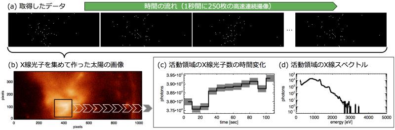 FOXSI-3が取得した軟X線集光撮像分光データの例