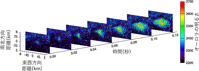 突発発光オーロラの南北方向の非対称形状変化