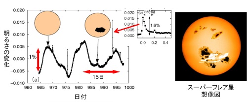 （左）太陽型星のスーパーフレアの明るさの時間変化、（右）可視光（白色光）で見たスーパーフレアの想像図