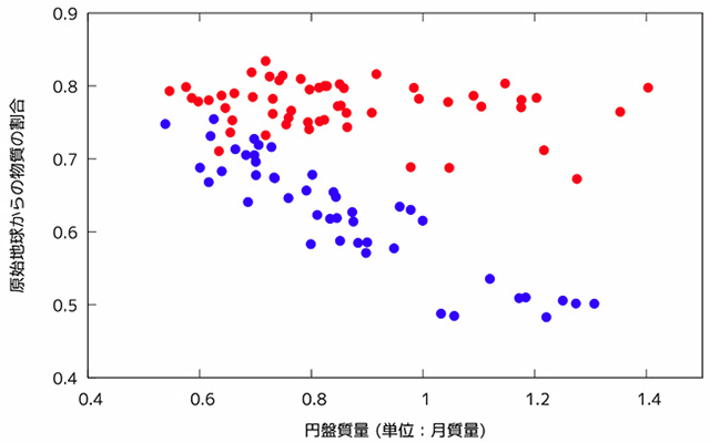 円盤の質量と原始地球からの物質の割合