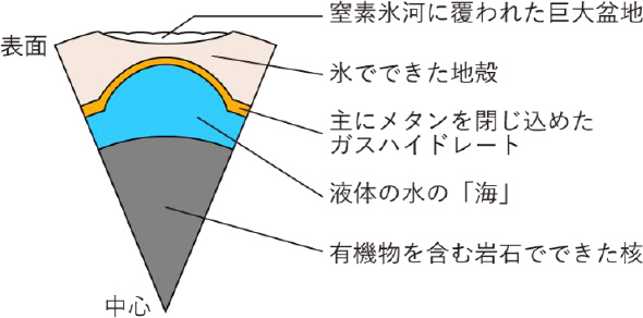 冥王星の内部構造