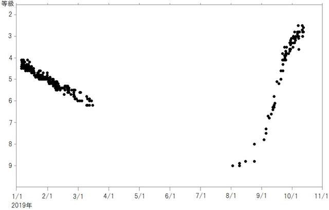 2019年のミラの光度変化