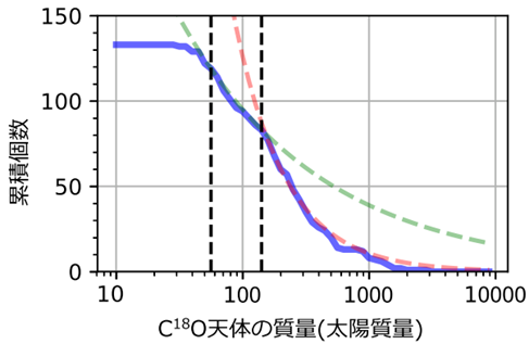 分子雲コアの質量関数