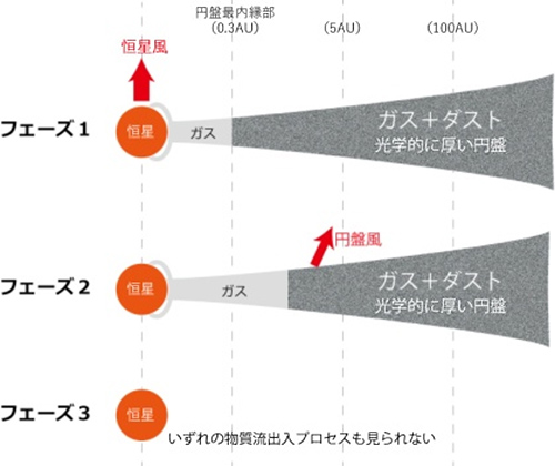 円盤進化に伴う質量流出プロセスの変化