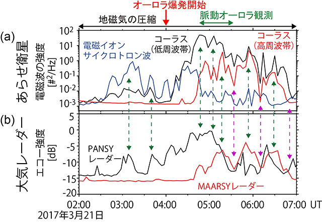 電磁波の強度の時間変化と中間圏エコーの強度の時間変化