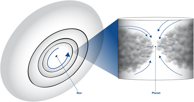 ガスの流れと、惑星によって隙間ができる様子を示したイラスト