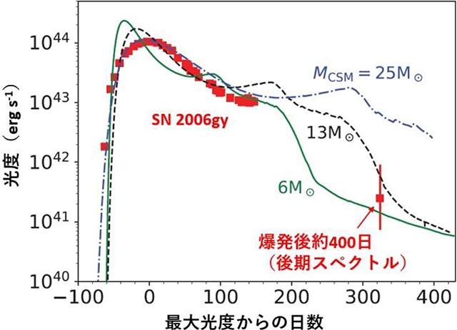 SN 2006gyの光度進化とIa型超新星の放出物質が星周物質と衝突し減速される際に予測される光度曲線の比較