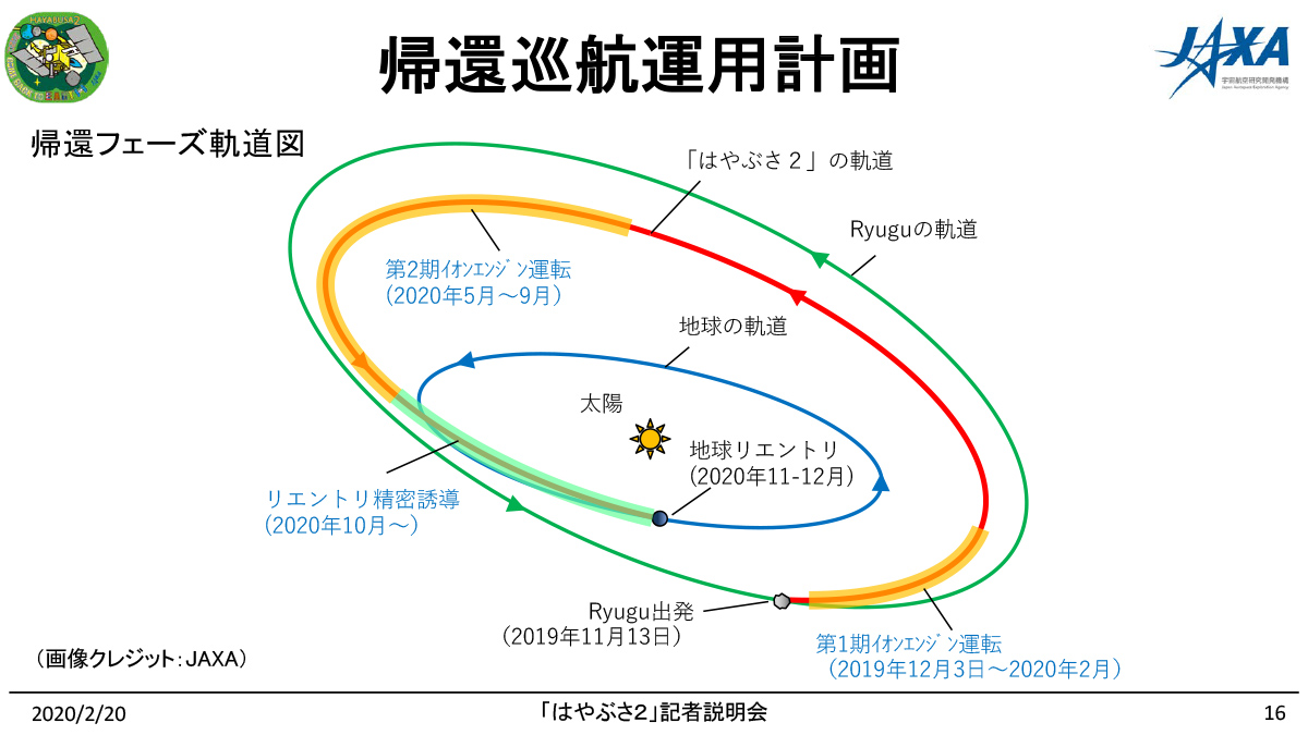 「はやぶさ2」の帰還フェーズ軌道図