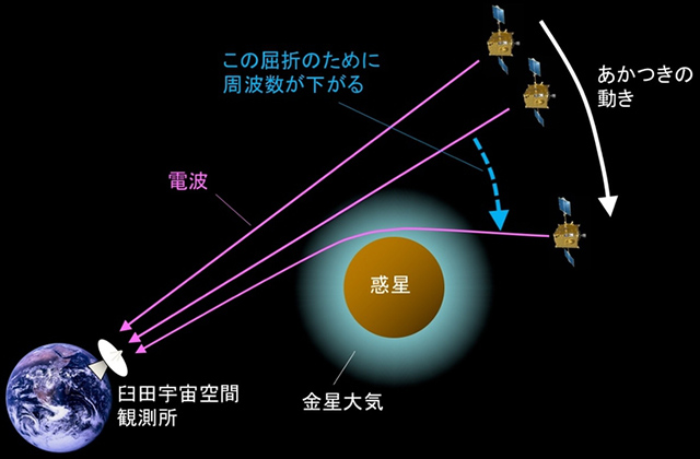 電波掩蔽観測の概念図