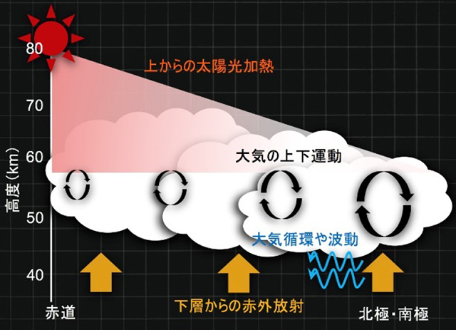 金星の大気安定度の緯度分布の概念図