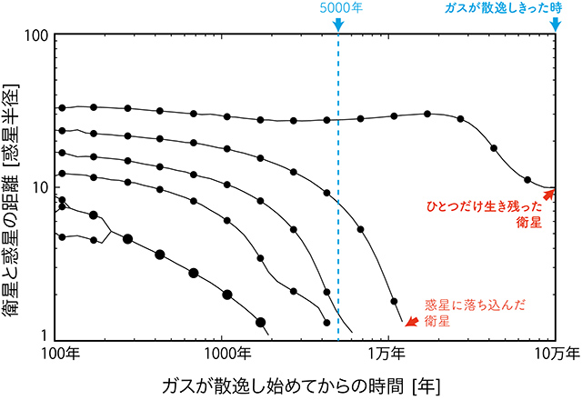 衛星と惑星の距離の時間変化シミュレーション例