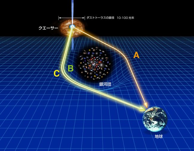 重力レンズ効果の概念図