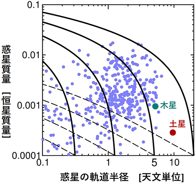 惑星質量と惑星軌道半径の進化経路