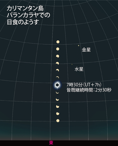 パランカラヤでの日食経過図