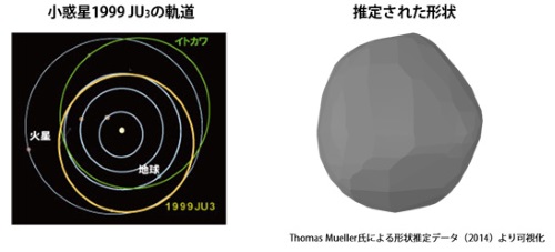 1999 JU3の軌道と、推定されている形状