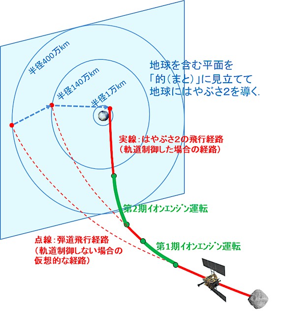 イオンエンジンによる軌道変更