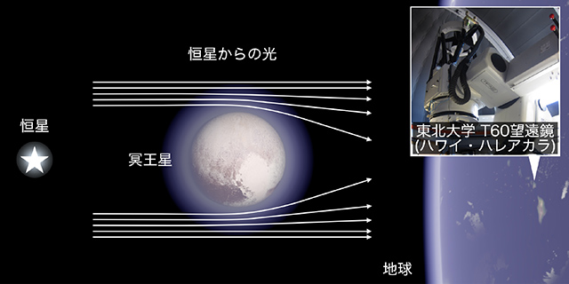 掩蔽観測の概略図