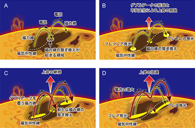 ダブルアーク不安定性による太陽フレアの発生メカニズム