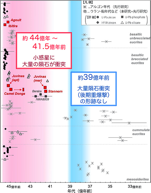 ベスタ由来の隕石グループの年代分布