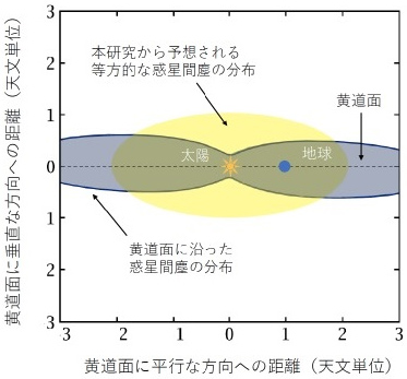 太陽系内の惑星間塵の分布