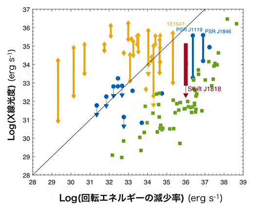 様々な中性子星の回転エネルギー減少率とX線光度