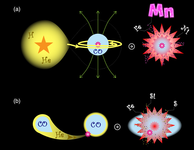 連星系の親星がチャンドラセカール限界に近い質量である場合と限界より小さい質量である場合の比較