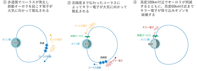 コーラスが引き起こす脈動オーロラとマイクロバーストの変化の過程