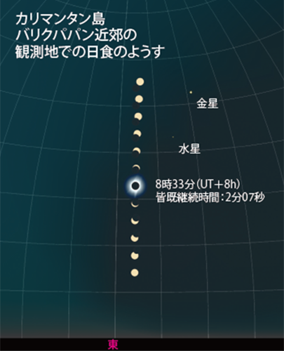 バリクパパンでの日食経過図