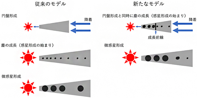 惑星形成の従来モデルと今回の新モデル