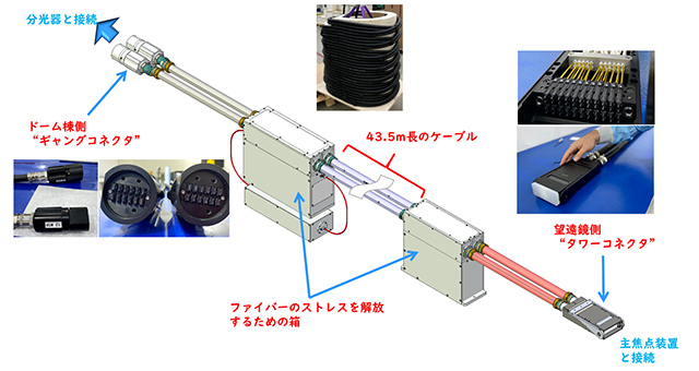 ファイバーケーブルユニットの構成図