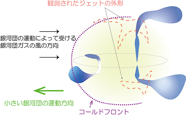 一般的に考えられている銀河団とジェットのたなびく向きの関係