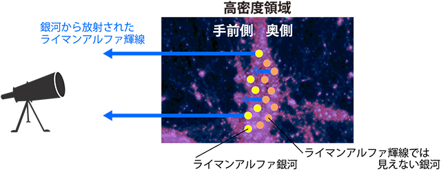 結果から示唆される銀河間ガスの高密度領域と銀河の分布